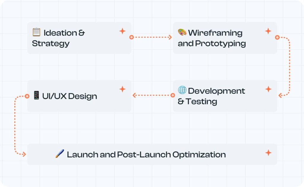 web design app process